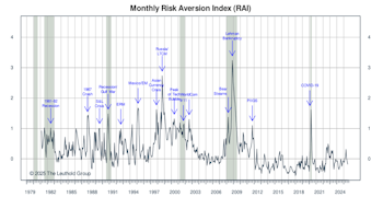 Risk Aversion Index: Stayed On “Lower-Risk” Signal