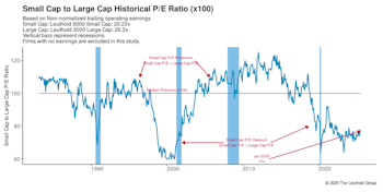 Valuations: Small Cap Vs. Large Cap