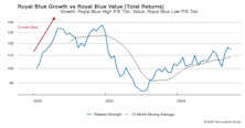 Leadership Dynamics: Growth/Value/Cyclical