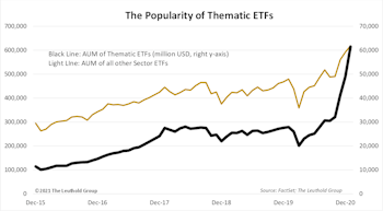 Newfound Popularity Of Thematic ETFs