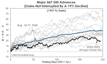 Feeble Bull Or Hibernating Bear?