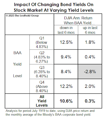 Yields Up, Economy Down?