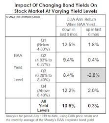 Yields Up, Economy Down?