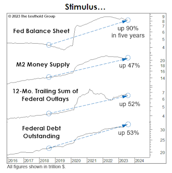Has The Tsunami Of Stimulus Been Worth It?