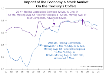 Can The Treasury Afford A Recessionary Bear?