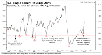 Housing: Saner Than You Think
