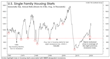 Housing: Saner Than You Think
