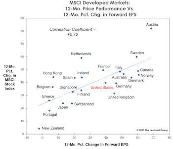 The Global EPS Rebound