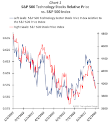 “Offense” Remains Sturdy During This Pullback