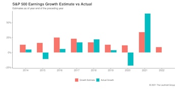  2022 Earnings: Place Your Bets