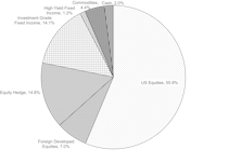 Tactical Asset Allocation Portfolios - March 2022