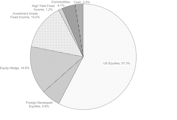 Tactical Asset Allocation Portfolios - February 2022