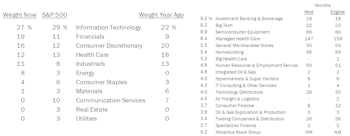 Fully-Invested Portfolios - February 2022