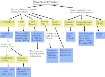 China—See The Policy Forest Through The Tree (Diagram)