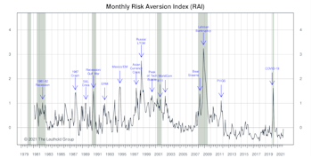 Risk Aversion Index: New “Higher Risk” Signal