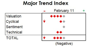 MTI: Yield Pressure Building