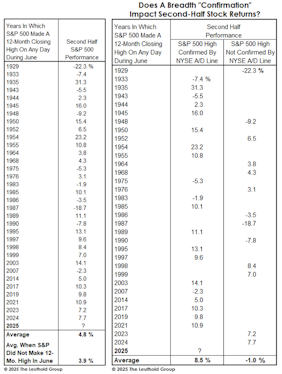 Article Chart