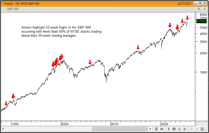 Article Chart