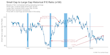Valuations: Small Cap Vs. Large Cap