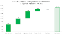 S&P 500 Earnings Waterfall 4Q24