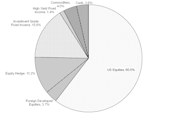Tactical Asset Allocation Portfolios - November 2021