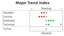 MTI: Neutral And Improving