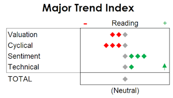 MTI: Neutral And Improving