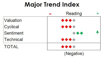 MTI: Still Negative But Sentiment "Improves"