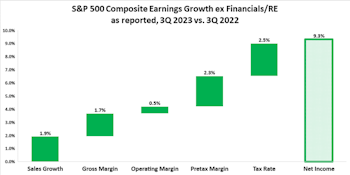 S&P 500 Earnings Waterfall 3Q 2023