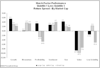 Growth Scare Hits Factors