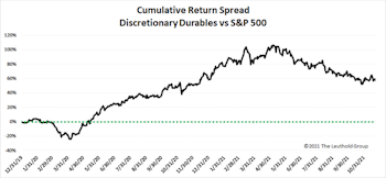 Research Preview: Discretionary Durables
