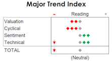 MTI - Down One Notch To Neutral 