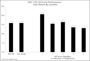 GS Scores Successfully Navigate Choppy 2021