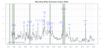 Risk Aversion Index: Stayed On “Lower-Risk” Signal