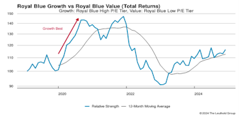 Leadership Dynamics: Growth/Value/Cyclical  
