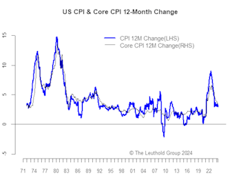 Modest Disinflation