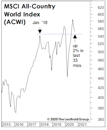 Tough Times For Allocators