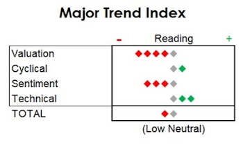 MTI: Tapering Into A Tepid Tape