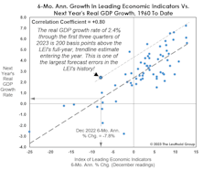 The LEI: Sinking, But Out-Of-Sync