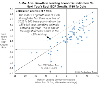 The LEI: Sinking, But Out-Of-Sync