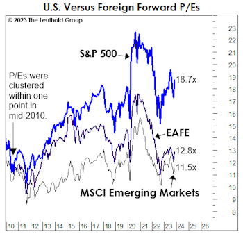 “Provincialism” Pays Off Once Again