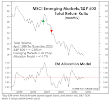 EM Equities: A View From The Sidelines