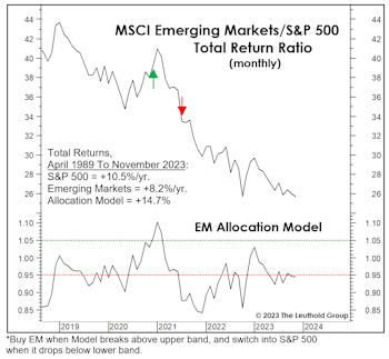 EM Equities: A View From The Sidelines
