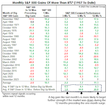 November’s Market Surge In Perspective