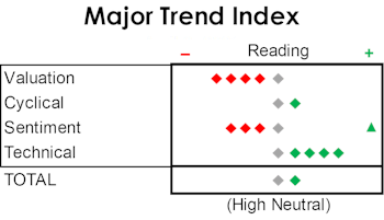 MTI: Sentiment Score Improves