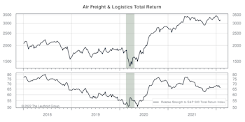 Discretionary And Industrials Decline Rapidly In Rankings