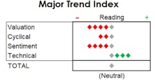 MTI: Economy & Market Internals Weaken In Tandem