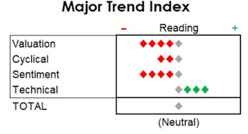 MTI: Economy & Market Internals Weaken In Tandem