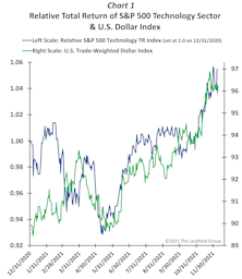 Whether Thanks Or Blame Is Deserved… King Dollar Drove Your 2021 Investment Results!