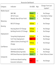 Recession Dashboard Update—Low Recession Risk